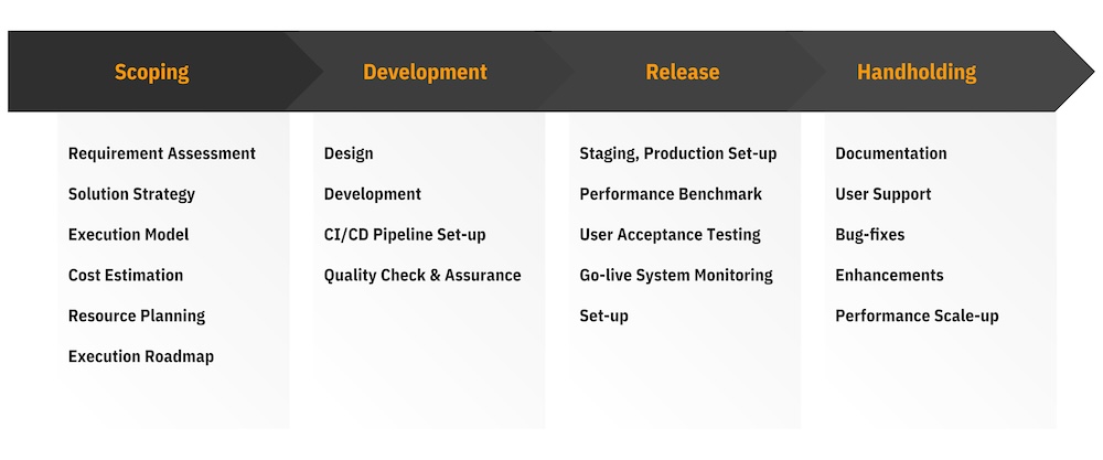 Scoping: (Requirement Assessment, Solution strategy, Execution Model, Cost Estimation, Resource Planning, Execution Roadmap), Development: (Design, Development, CI/CD Pipeline, Quality Check & Assurance), Release : (Staging, Production Set-up, Performance Benchmark, User acceptance testing, Go-live system monitoring,setup), Handholding : (Documentaion, use support, bug-fixes)